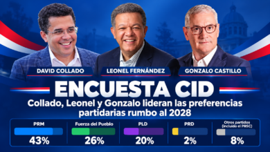 Encuesta CID: Collado, Leonel y Gonzalo lideran las preferencias partidarias rumbo al 2028