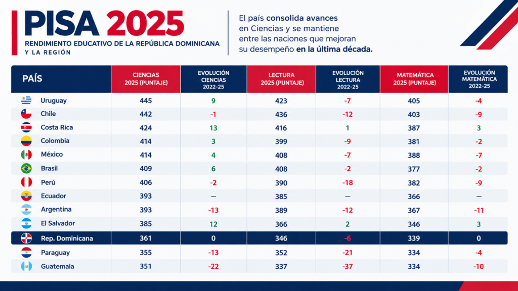 Prueba PISA 2025 America Latina