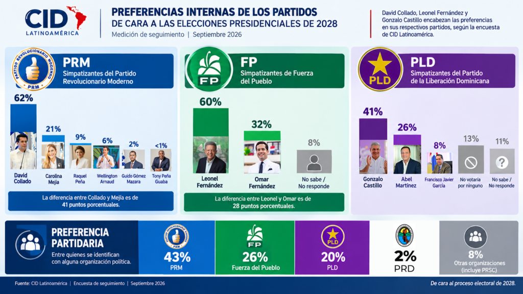 Encuesta de septiembre 2028 CID Latinoamerica