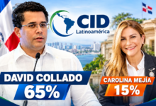 David Collado aventaja 65% a 15% a Carolina Mejía en la contienda interna del PRM, según CID Latinoamérica