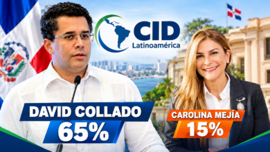 David Collado aventaja 65% a 15% a Carolina Mejía en la contienda interna del PRM, según CID Latinoamérica