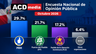 PRM lidera la intención de voto, pero seis de cada diez ciudadanos no simpatizan con ningún partido político