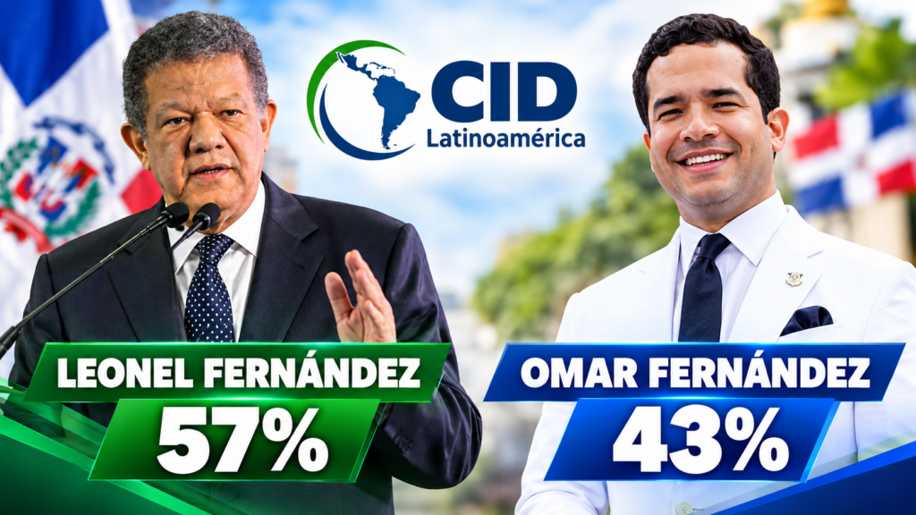 Leonel Fernández supera a Omar Fernández 57% a 43% en preferencia interna de la Fuerza del Pueblo, según CID Latinoamérica