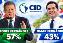 Leonel Fernández supera a Omar Fernández 57% a 43% en preferencia interna de la Fuerza del Pueblo, según CID Latinoamérica