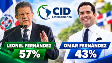 Leonel Fernández supera a Omar Fernández 57% a 43% en preferencia interna de la Fuerza del Pueblo, según CID Latinoamérica