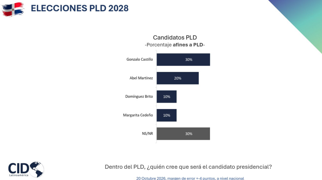 Gonzalo Castillo encabeza la preferencia interna del PLD con un 30%, seguido por Abel Martínez, según CID Latinoamérica