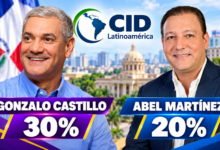 Gonzalo Castillo encabeza la preferencia interna del PLD con un 30%, seguido por Abel Martínez, según CID Latinoamérica