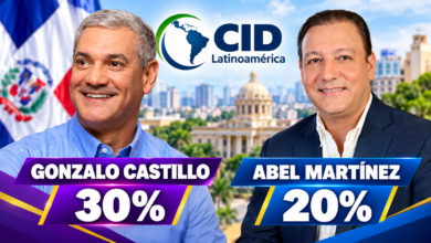 Gonzalo Castillo encabeza la preferencia interna del PLD con un 30%, seguido por Abel Martínez, según CID Latinoamérica