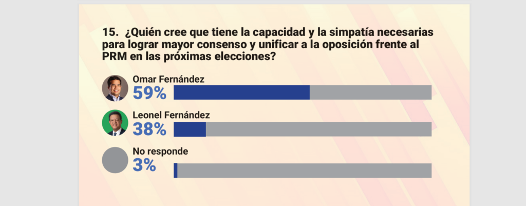 Omar Fernandez lidera la capacidad de unificar las alianzas de la oposición 