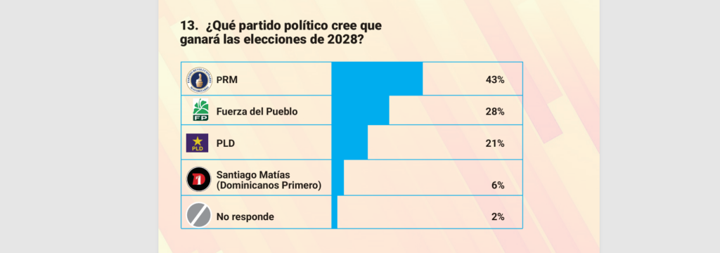 Que partido crees que ganará las elecciones de 2028