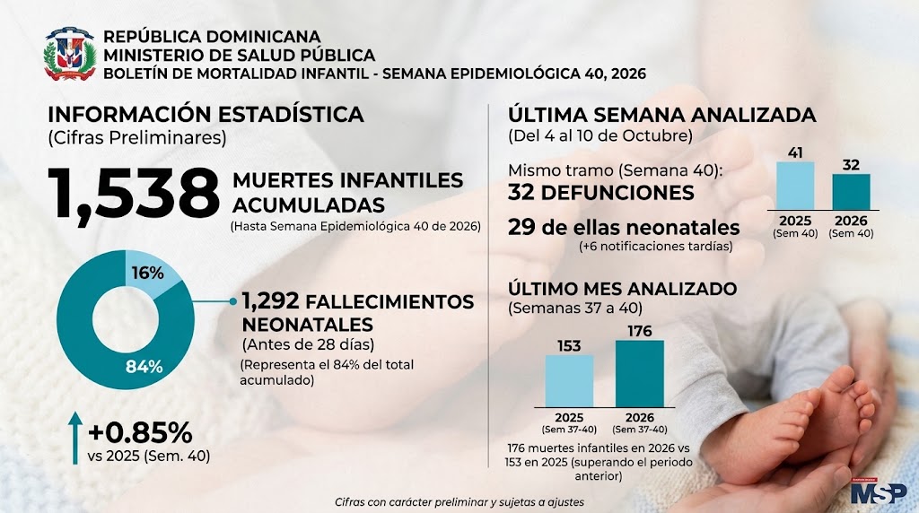 República Dominicana suma 1,538 muertes infantiles en lo que va de 2026; el 84 % corresponde a recién nacidos