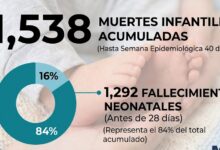 República Dominicana suma 1,538 muertes infantiles en lo que va de 2026; el 84 % corresponde a recién nacidos