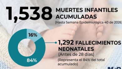 República Dominicana suma 1,538 muertes infantiles en lo que va de 2026; el 84 % corresponde a recién nacidos