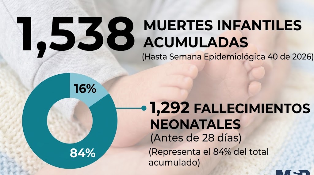 República Dominicana suma 1,538 muertes infantiles en lo que va de 2026; el 84 % corresponde a recién nacidos