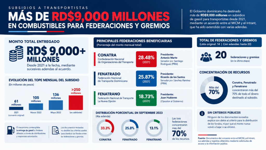 Gobierno destinó más de RD$9,000 millones a subsidios de combustibles para transportistas; Conatra y Fenatrado figuran entre los principales beneficiarios